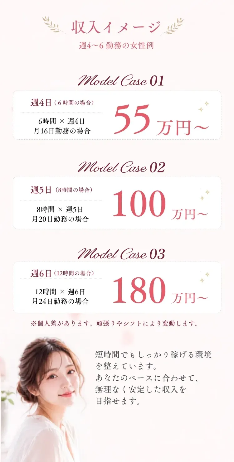 収入イメージと働き方別の目安
